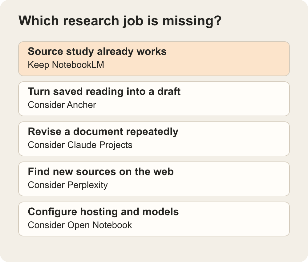 Five research needs matched to keeping NotebookLM or considering a task-specific alternative
