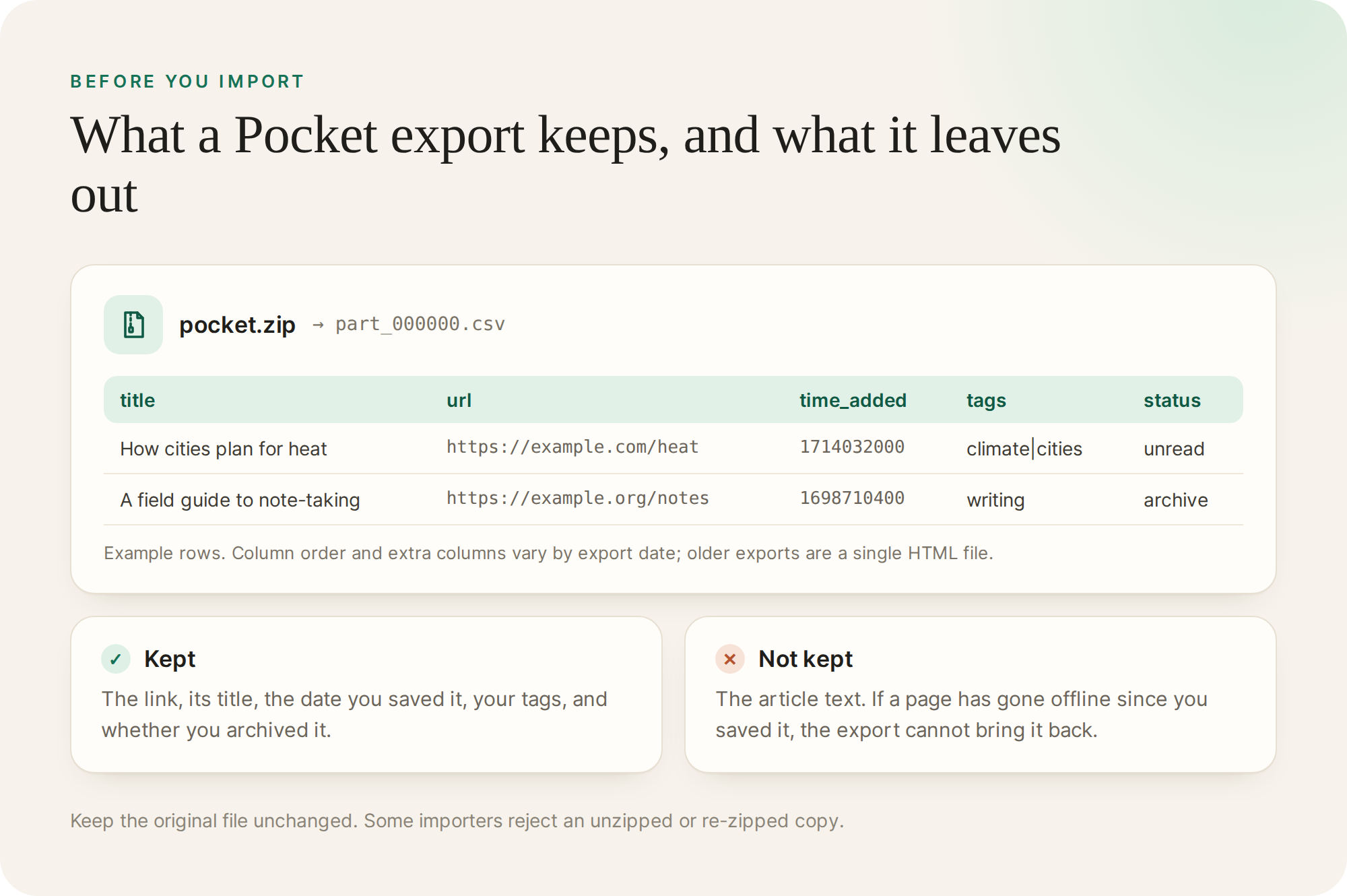 Example rows from a Pocket CSV export with title, url, time_added, tags, and status columns, and a note that article text is not included